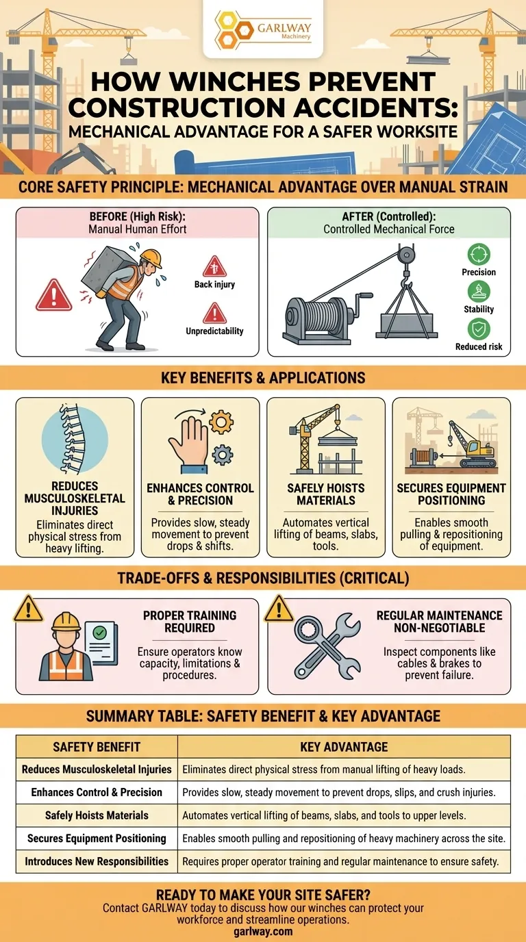 How does using a winch on a construction site help prevent accidents? Replace Manual Strain with Mechanical Control Visual Guide