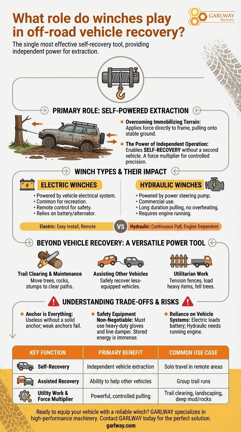 绞盘在越野车辆救援中扮演什么角色？释放自力更生的力量 图解指南