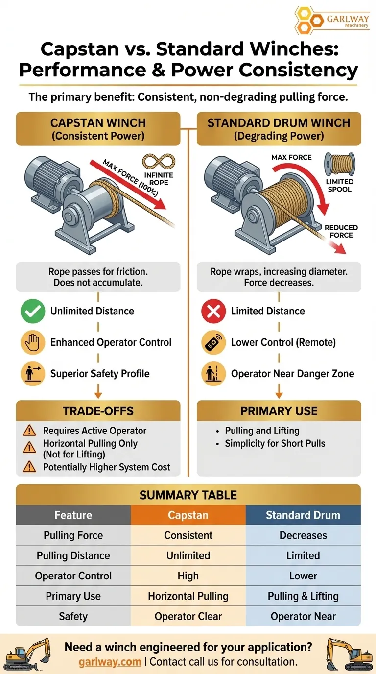 캡스턴 윈치는 어떤 성능상의 이점을 제공하나요? 무제한 거리에 대한 일관된 인양력 시각적 가이드