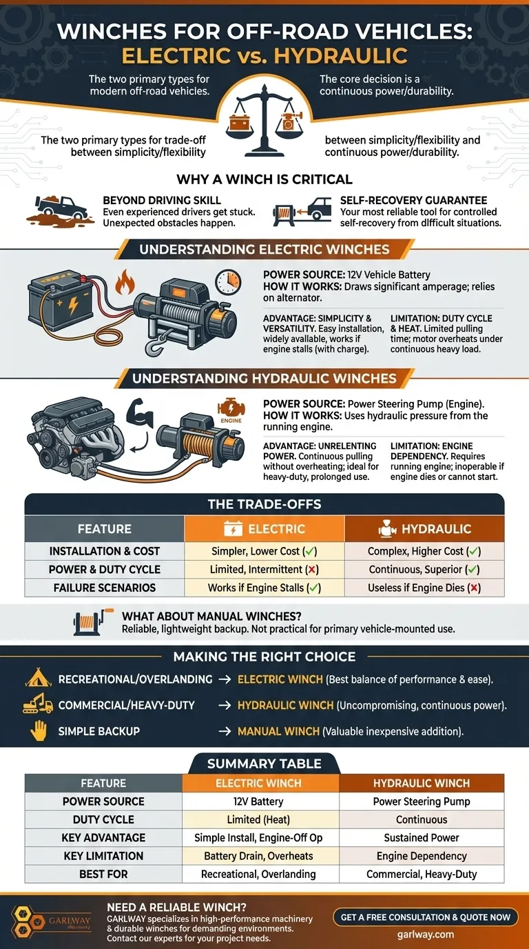 Quels sont les deux principaux types de treuils disponibles pour les véhicules tout-terrain ? Treuils électriques vs hydrauliques expliqués Guide Visuel