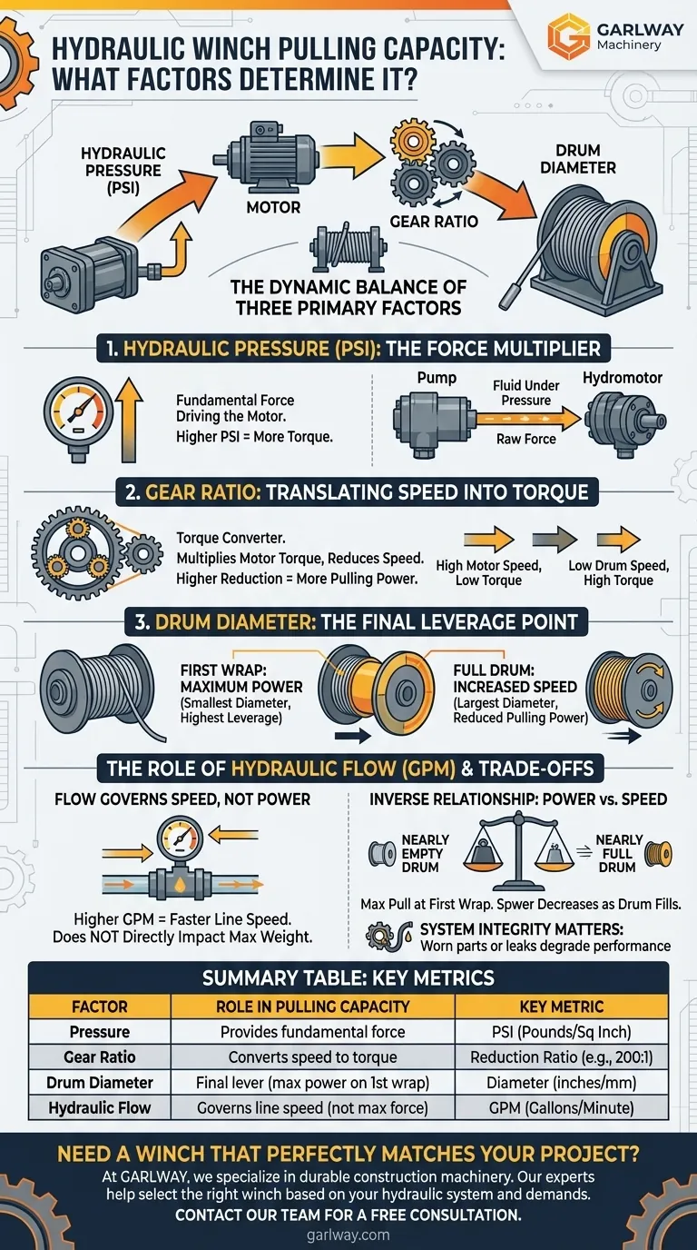 Quels facteurs déterminent la capacité de traction d'un treuil hydraulique ? Comprendre la pression, le rapport de démultiplication et la dynamique du tambour Guide Visuel