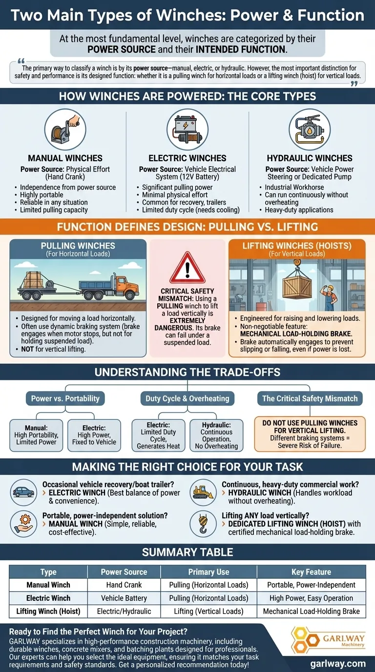 Was sind die beiden Haupttypen von Winden? Manuell vs. Elektrisch für Ihre spezifische Aufgabe Visuelle Anleitung