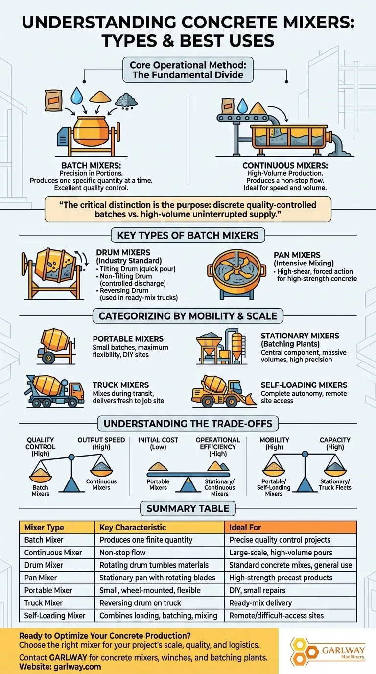 Que tipos de misturadores de concreto existem? Encontre o Misturador Perfeito para a Escala do Seu Projeto Guia Visual