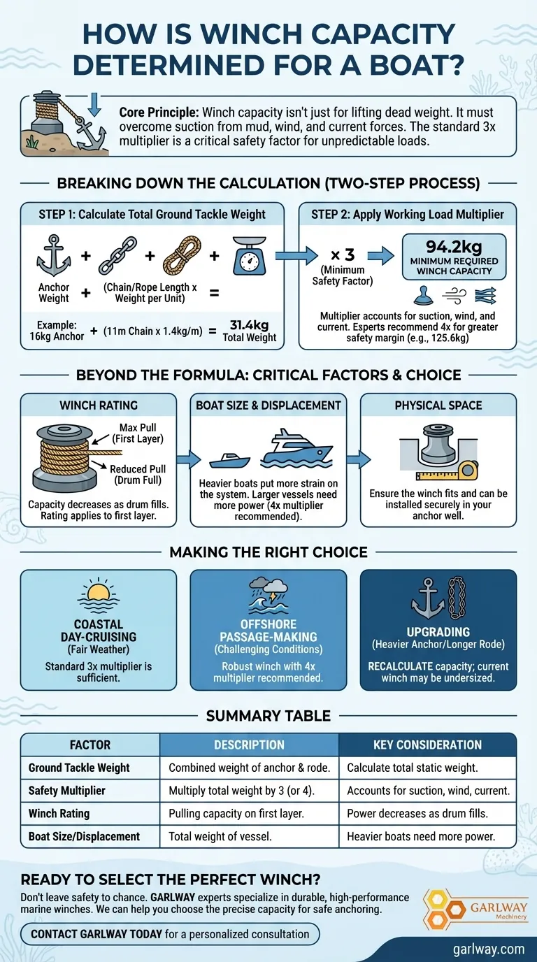 How is winch capacity determined for a boat? Ensure Safe & Powerful Anchor Retrieval Visual Guide