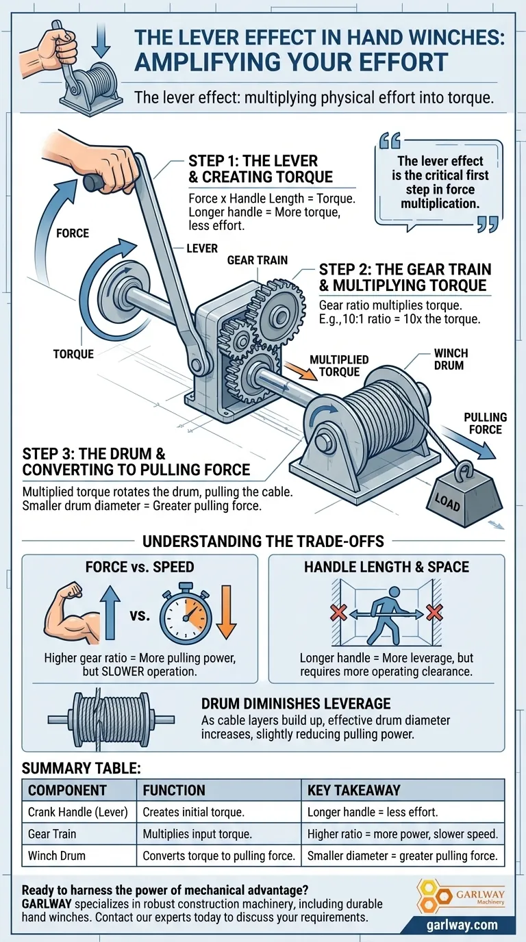 Что такое эффект рычага в контексте ручных лебедок? Усильте свою тяговую мощность с помощью простой физики Визуальное руководство