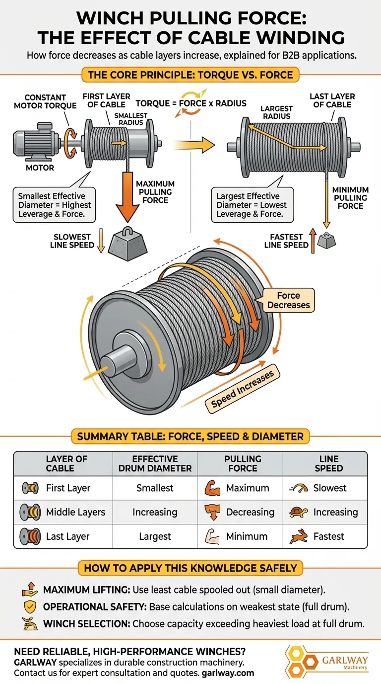 Wie ändert sich die Hubkraft, wenn mehr Kabel auf die Trommel gewickelt wird? Die Windenstärke nimmt ab, wenn sich die Trommel füllt Visuelle Anleitung