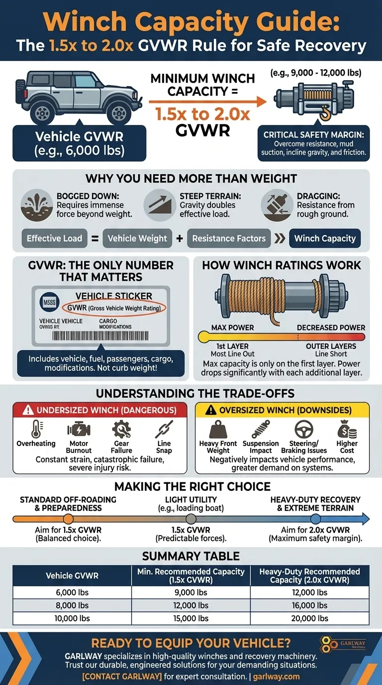 What is the general consensus on winch capacity relative to vehicle weight? Choose the Right Winch for Safe Recovery Visual Guide