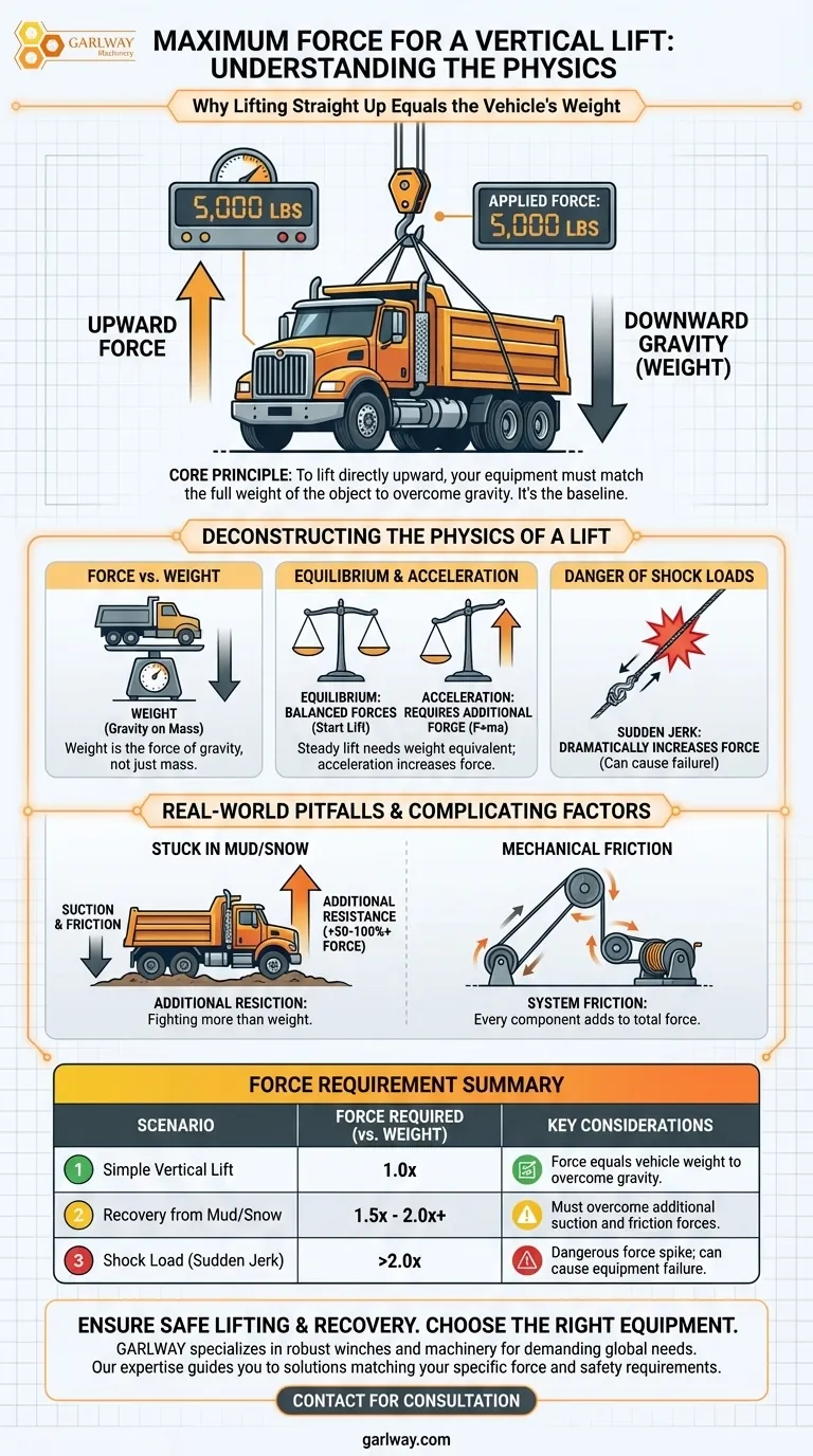 Quelle est la force maximale requise pour tirer un véhicule droit vers le haut ? Maîtrisez la physique pour un levage en toute sécurité Guide Visuel