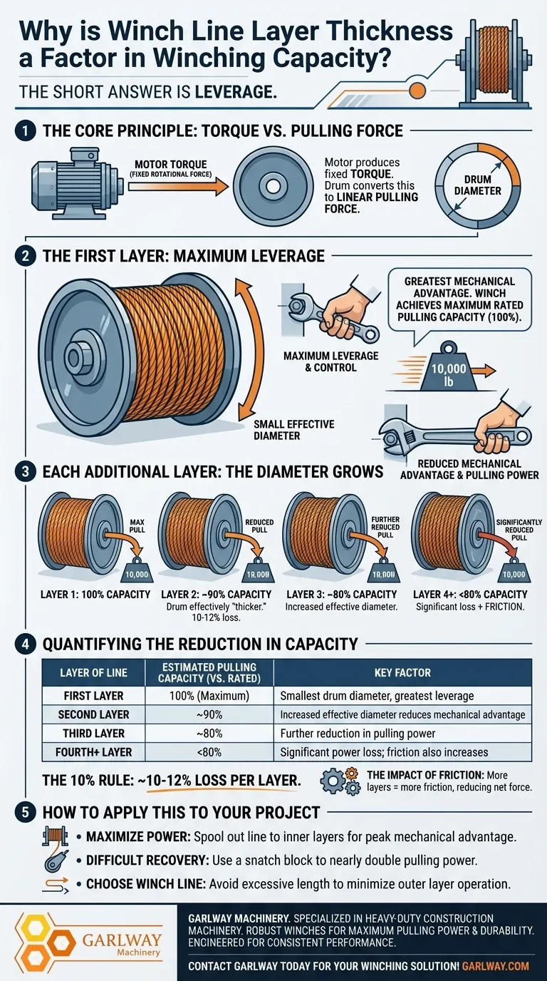 Why is winch line layer thickness a factor in winching capacity? Maximize Your Pulling Power Visual Guide
