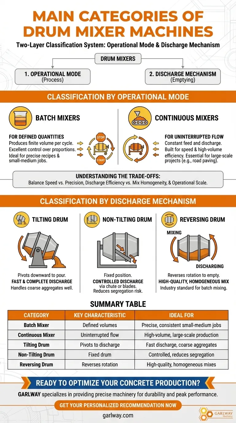 드럼 믹서 기계의 주요 범주는 무엇인가요? 프로젝트 규모와 정밀도에 맞는 믹서를 선택하세요. 시각적 가이드