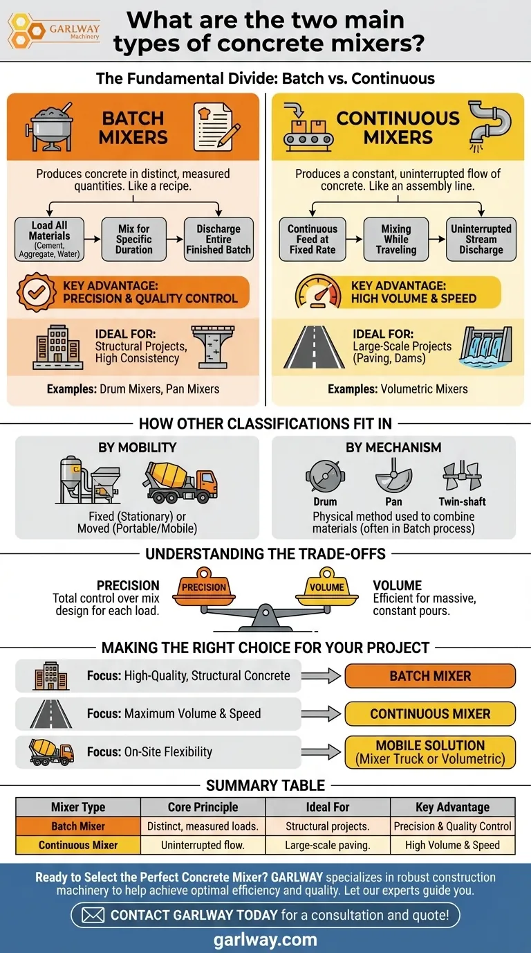 콘크리트 믹서의 두 가지 주요 유형은 무엇인가요? 프로젝트 규모에 맞는 믹서 선택 시각적 가이드