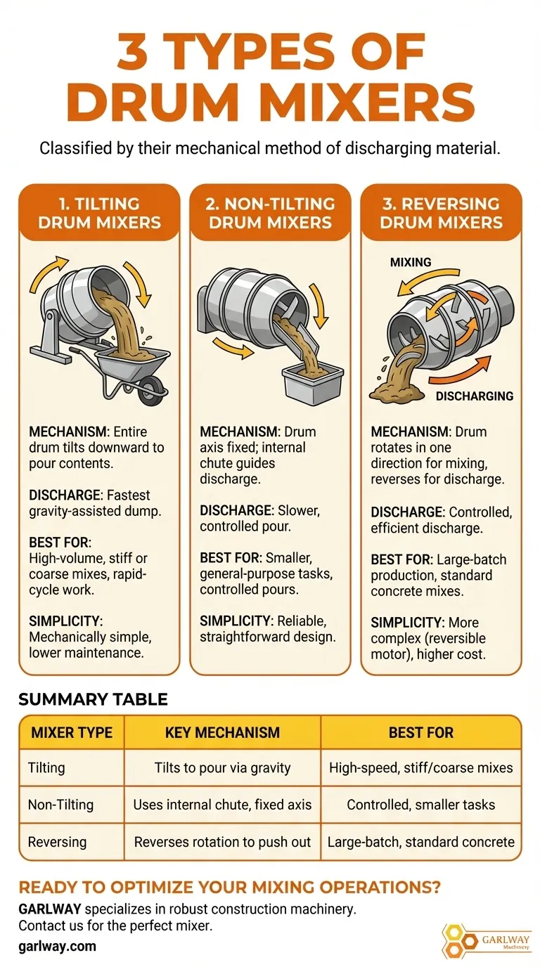 드럼 믹서의 세 가지 유형은 무엇인가요? 건설 프로젝트에 적합한 믹서를 찾아보세요. 시각적 가이드