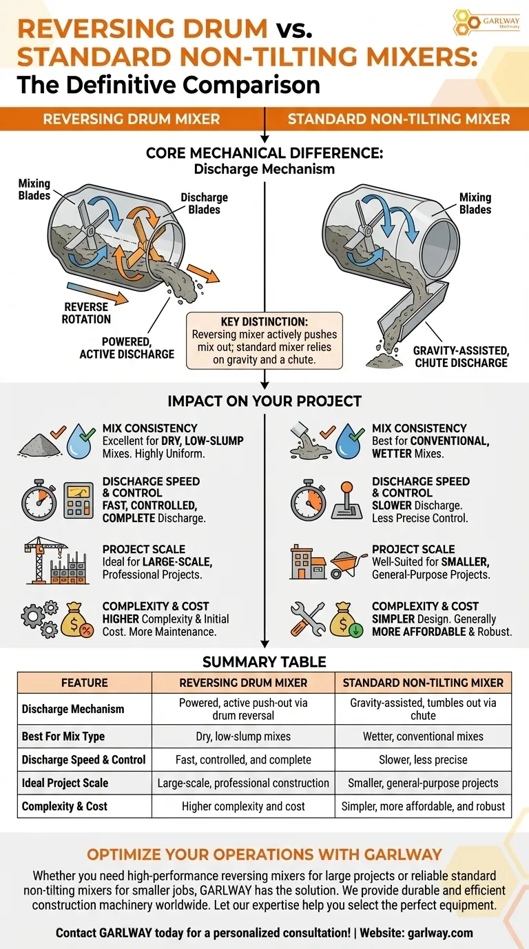 되감기 드럼 믹서는 기울이지 않는 믹서와 어떻게 다릅니까? 프로젝트에 맞는 콘크리트 믹서를 선택하세요. 시각적 가이드