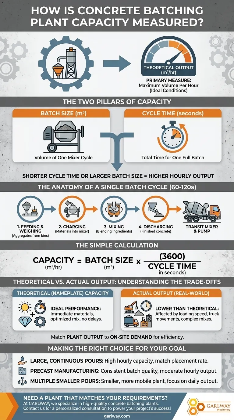 콘크리트 배치 플랜트의 용량은 어떻게 측정됩니까? 프로젝트를 위한 m³/hr 이해 시각적 가이드