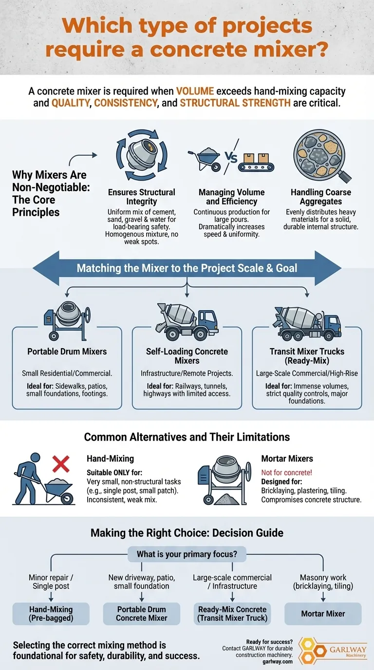 Quel type de projets nécessite une bétonnière ? Guide essentiel pour les professionnels de la construction Guide Visuel