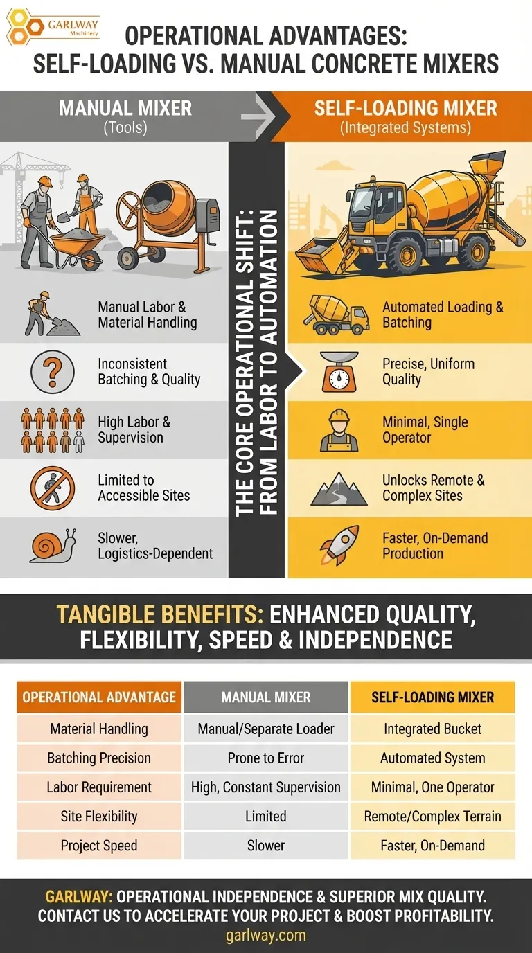 What are the operational advantages of self-loading concrete mixers over manual machines? Achieve On-Site Automation & Efficiency Visual Guide