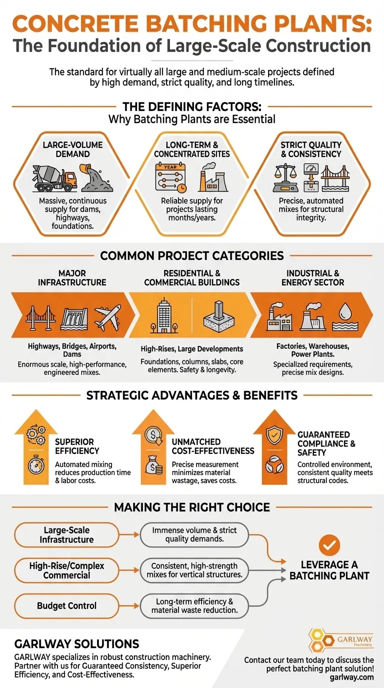 Welche Arten von Bauprojekten verwenden üblicherweise Beton aus Betonmischanlagen? Wesentlich für den Erfolg im großen Maßstab Visuelle Anleitung