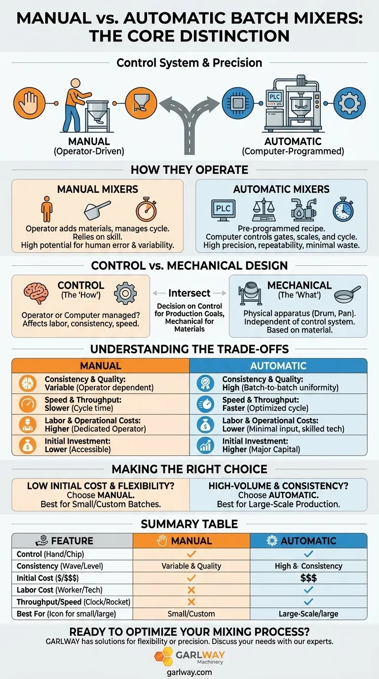 수동 배치 믹서와 자동 배치 믹서는 어떻게 다릅니까? 제어 시스템 가이드 시각적 가이드