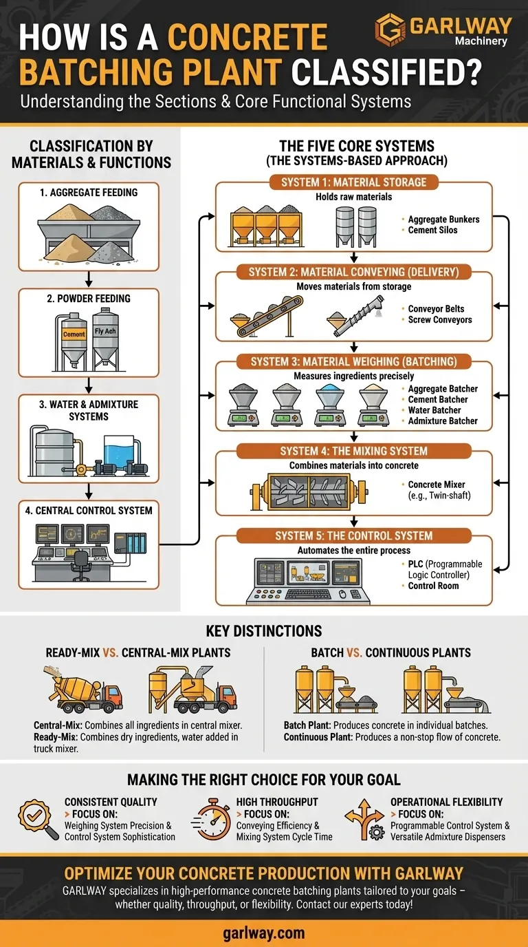 콘크리트 배치 플랜트는 섹션별로 어떻게 분류됩니까? 5가지 핵심 시스템 가이드 시각적 가이드