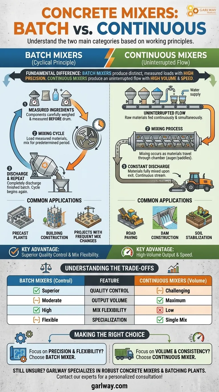 작업 원리에 따른 콘크리트 믹서의 두 가지 주요 범주는 무엇인가요? 배치 믹서 대 연속 믹서 가이드 시각적 가이드