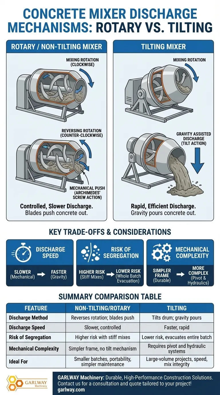 회전식 또는 기울어지지 않는 콘크리트 믹서는 내용물을 어떻게 배출하나요? 효율적인 타설을 위한 메커니즘 잠금 해제 시각적 가이드