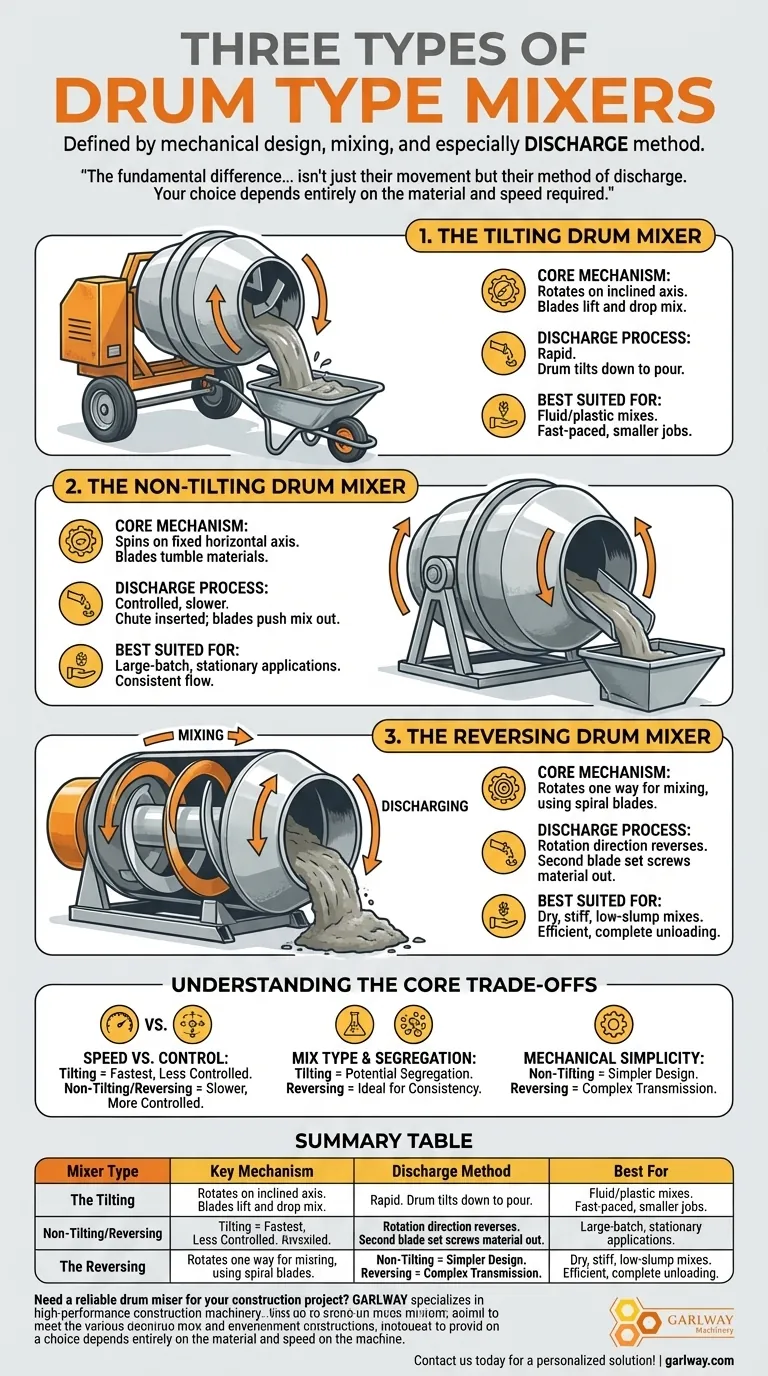 세 가지 드럼형 믹서 유형은 무엇인가요? 프로젝트에 맞는 믹서를 선택하세요. 시각적 가이드