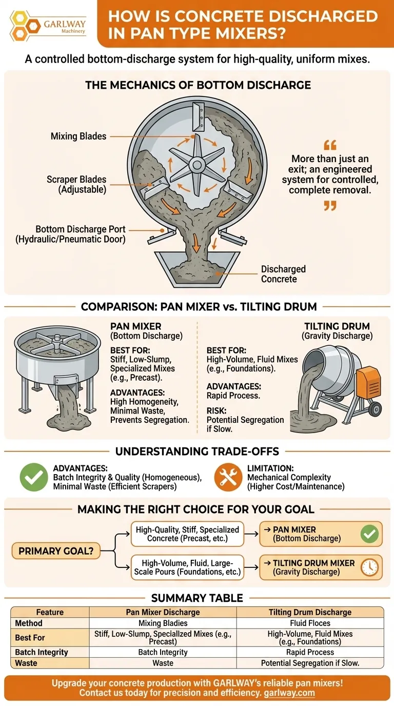 팬 타입 믹서에서 콘크리트는 어떻게 배출되나요? 효율적이고 낭비 없는 혼합을 경험하세요 시각적 가이드
