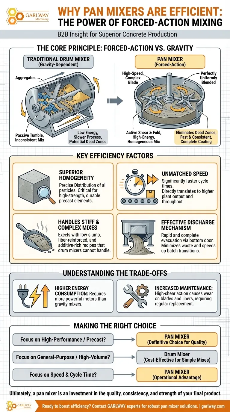 팬형 믹서가 효율적이라고 여겨지는 이유는 무엇인가요? 뛰어난 콘크리트 균질성 및 속도 달성 시각적 가이드