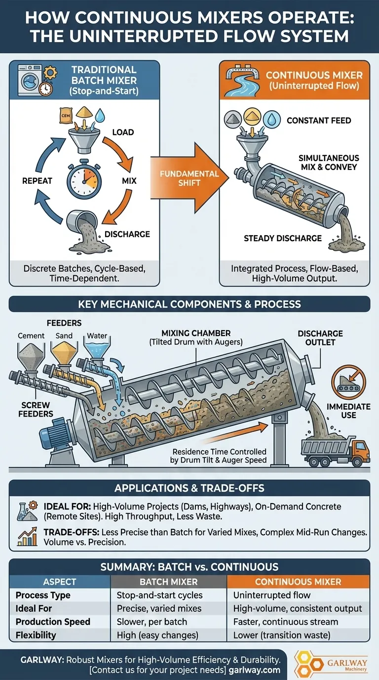 كيف تعمل الخلاطات المستمرة؟ دليل لإنتاج الخرسانة بكميات كبيرة دليل مرئي