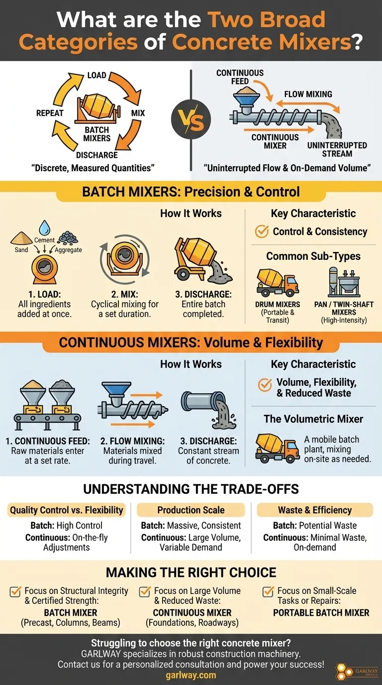 콘크리트 믹서의 두 가지 광범위한 범주는 무엇입니까? 프로젝트에 적합한 믹서 선택 시각적 가이드