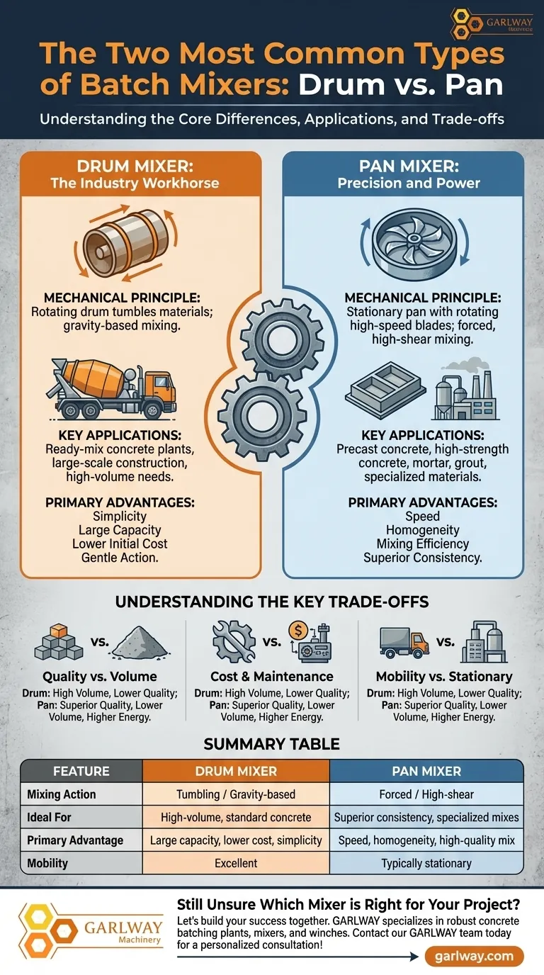 가장 일반적인 두 가지 배치 믹서 유형은 무엇인가요? 드럼 대 팬 믹서 설명 시각적 가이드