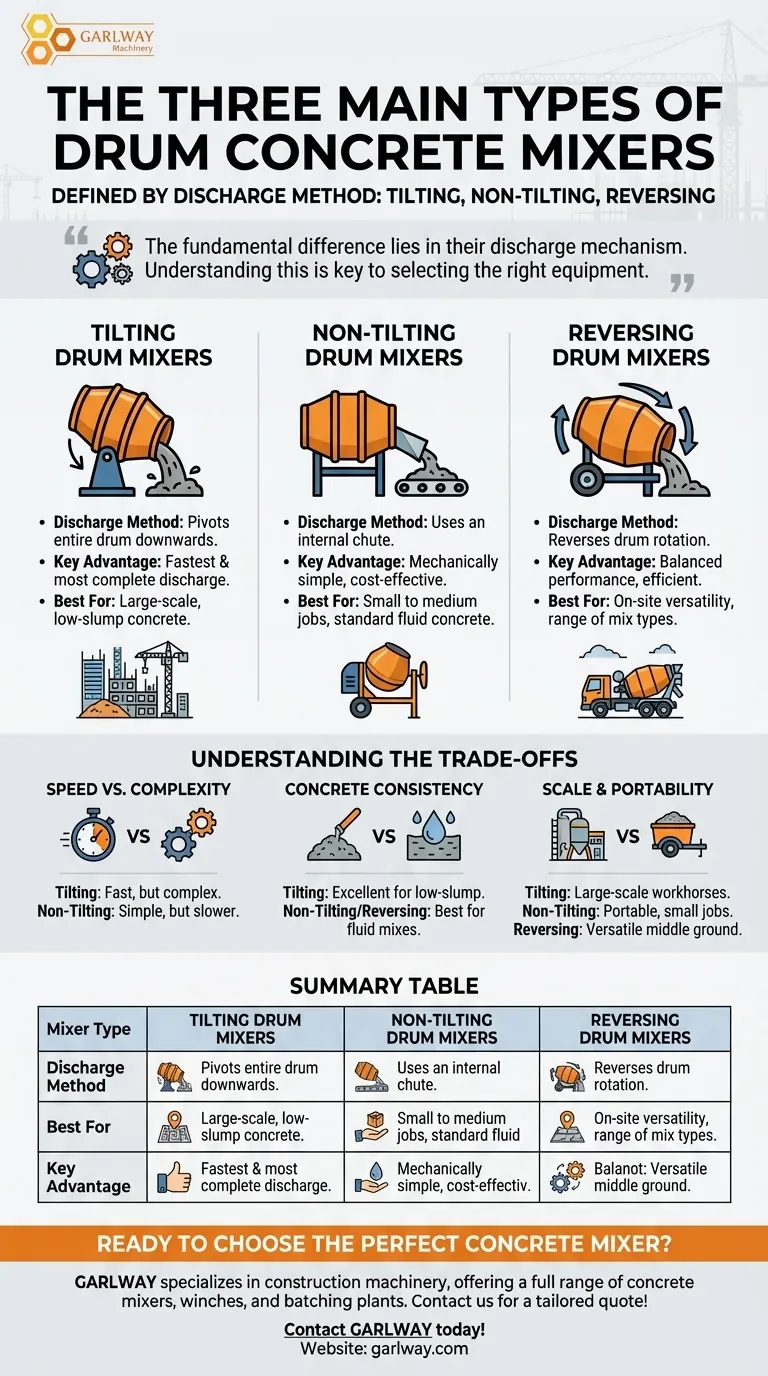 ما هي الأنواع الثلاثة الرئيسية لخلاطات الخرسانة الأسطوانية؟ اختر الخلاط المناسب لمشروعك دليل مرئي