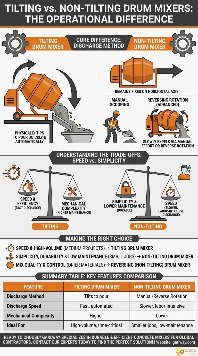 기울어지지 않는 드럼 믹서는 기울어지는 믹서와 어떻게 다르게 작동하나요? 속도 대 단순성 설명 시각적 가이드