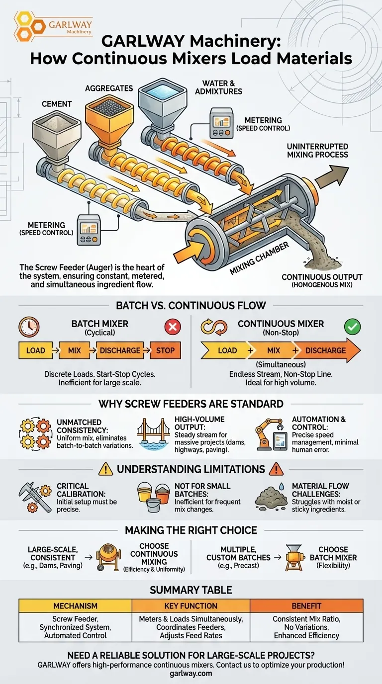 연속 믹서는 재료를 로드하기 위해 어떤 메커니즘을 사용합니까? 대량의 일관된 혼합 달성 시각적 가이드