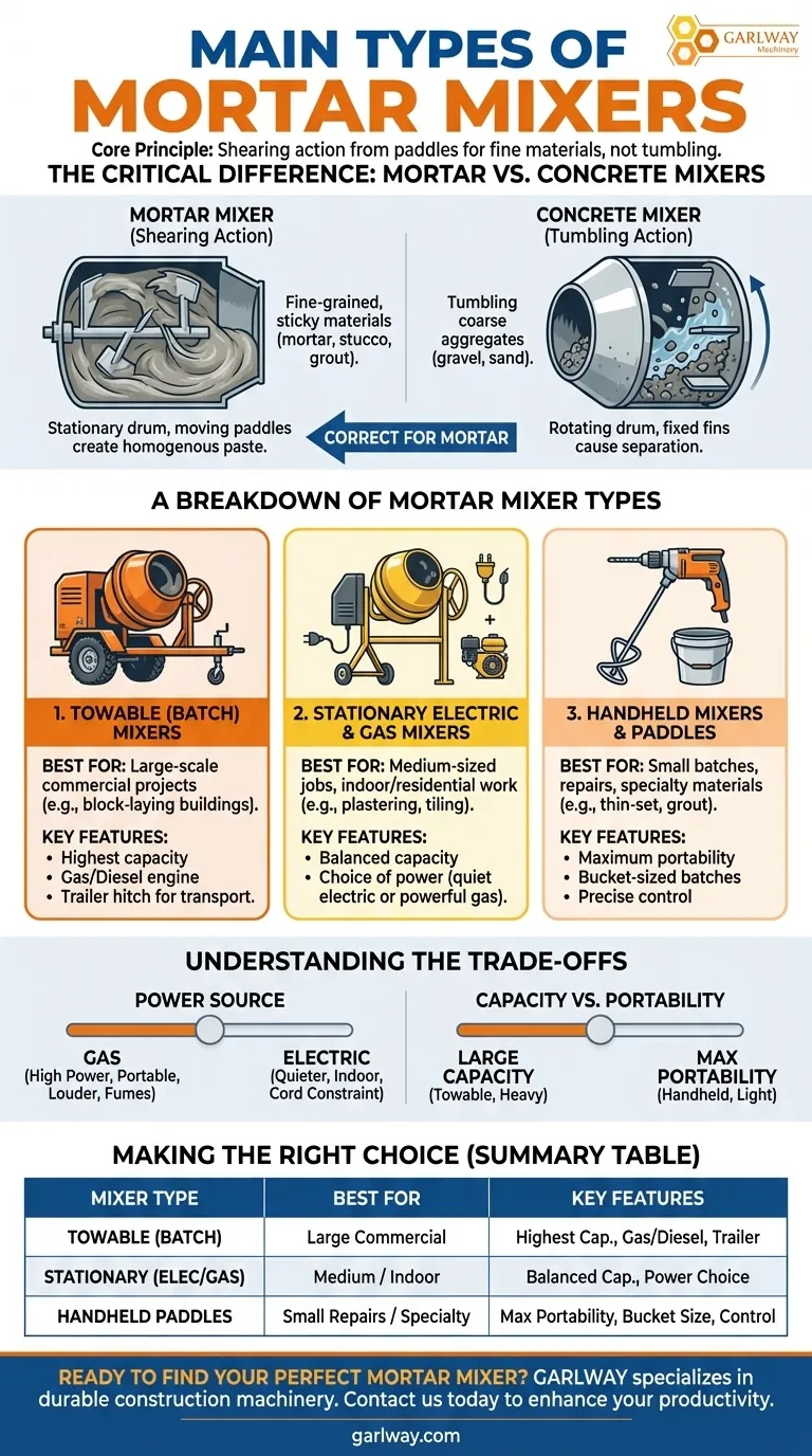 사용 가능한 모르타르 믹서의 주요 유형은 무엇인가요? 프로젝트 규모에 맞는 믹서 선택 시각적 가이드