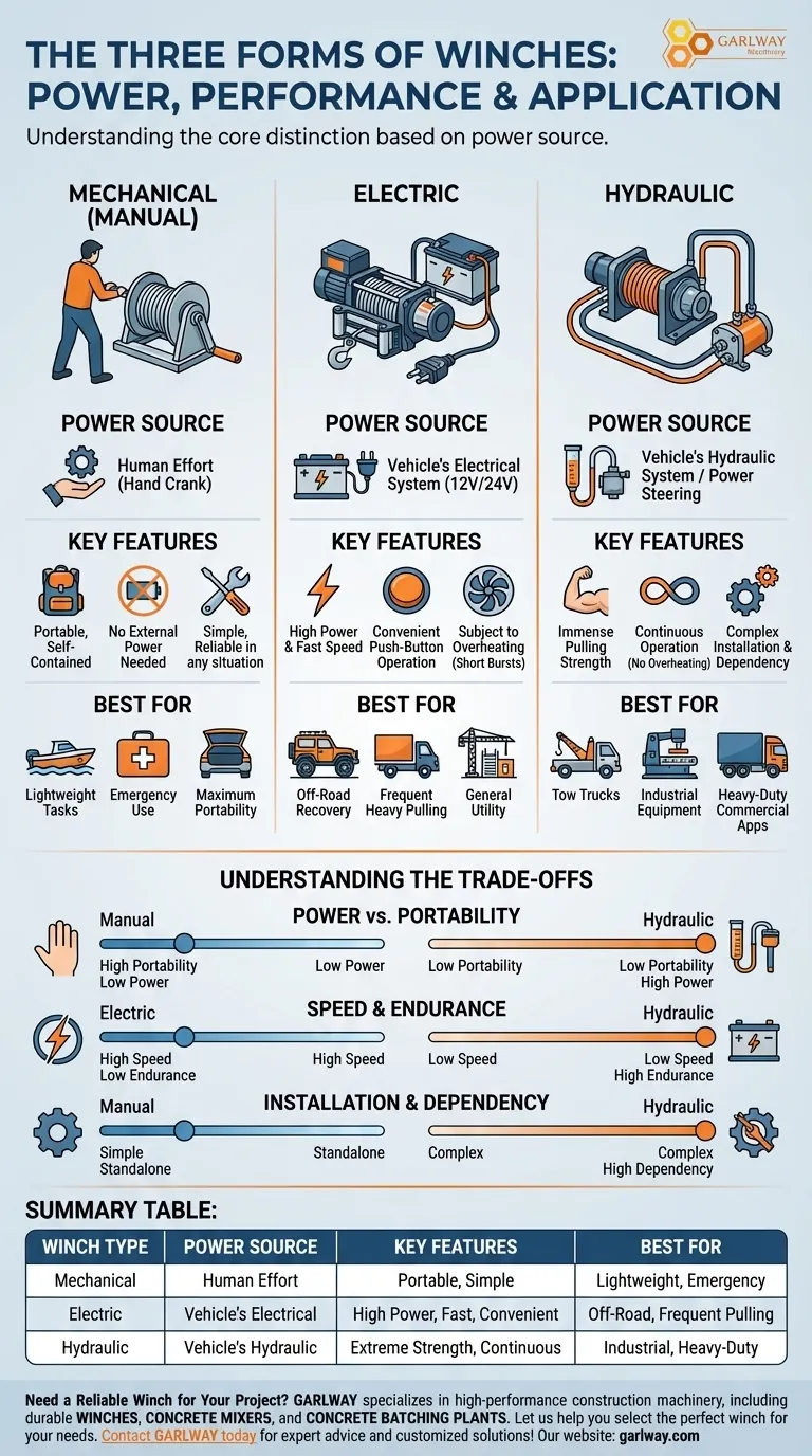 언급된 윈치의 두 가지 형태는 무엇인가? 기계식 대 전기식 설명 시각적 가이드