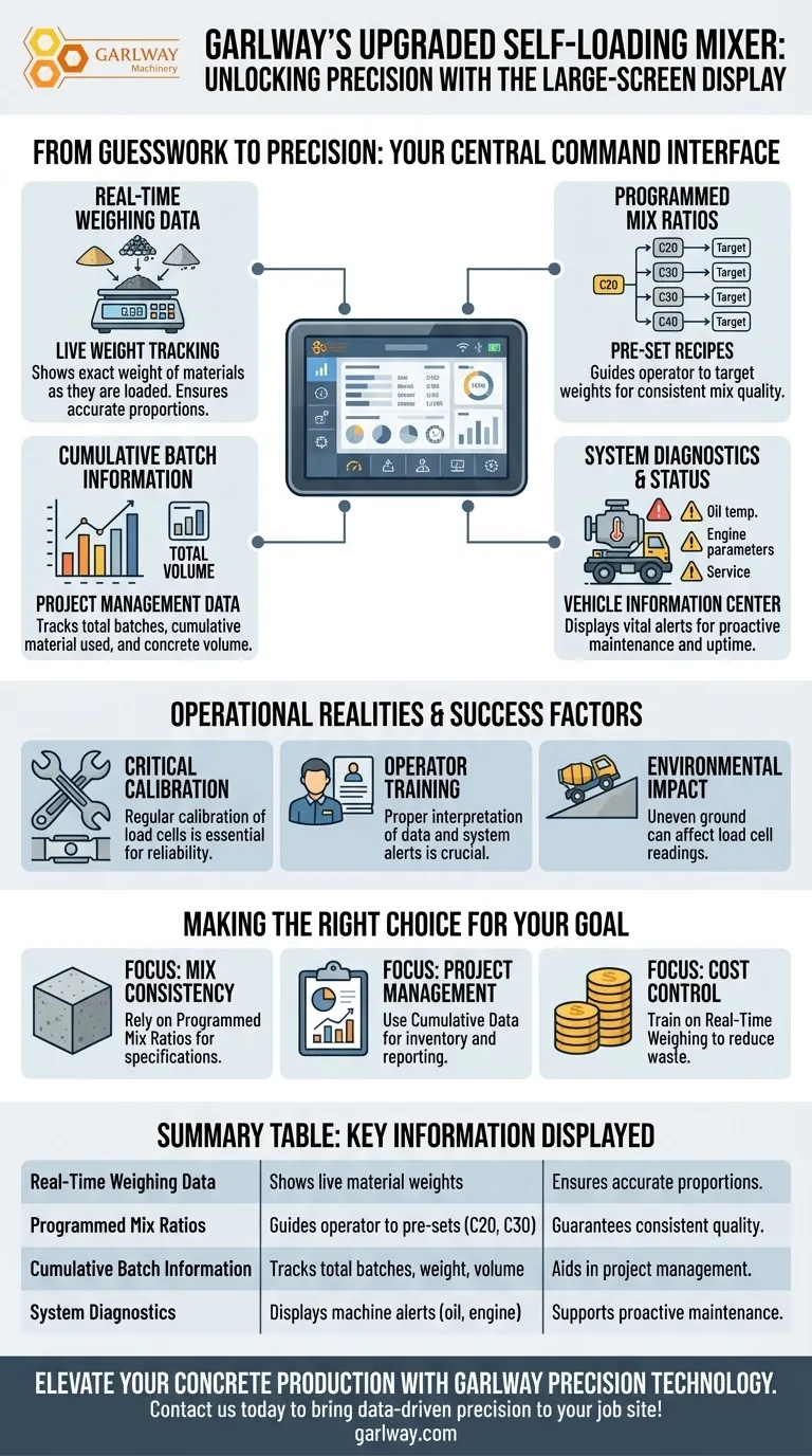 업그레이드된 자체 로딩 믹서의 대형 화면 디스플레이에는 어떤 정보가 표시됩니까? 마스터 정밀 콘크리트 배치 시각적 가이드