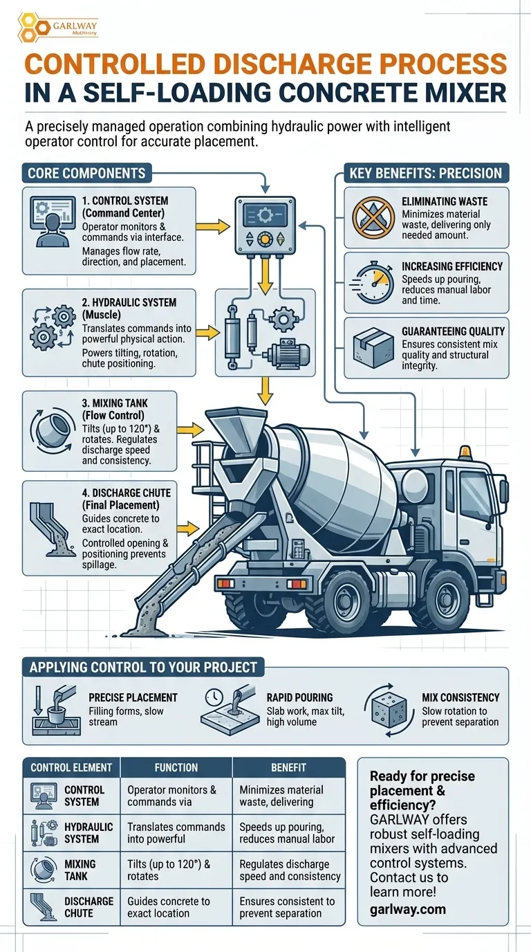 自装式混凝土搅拌机如何控制卸料过程？实现精确浇筑与效率 图解指南