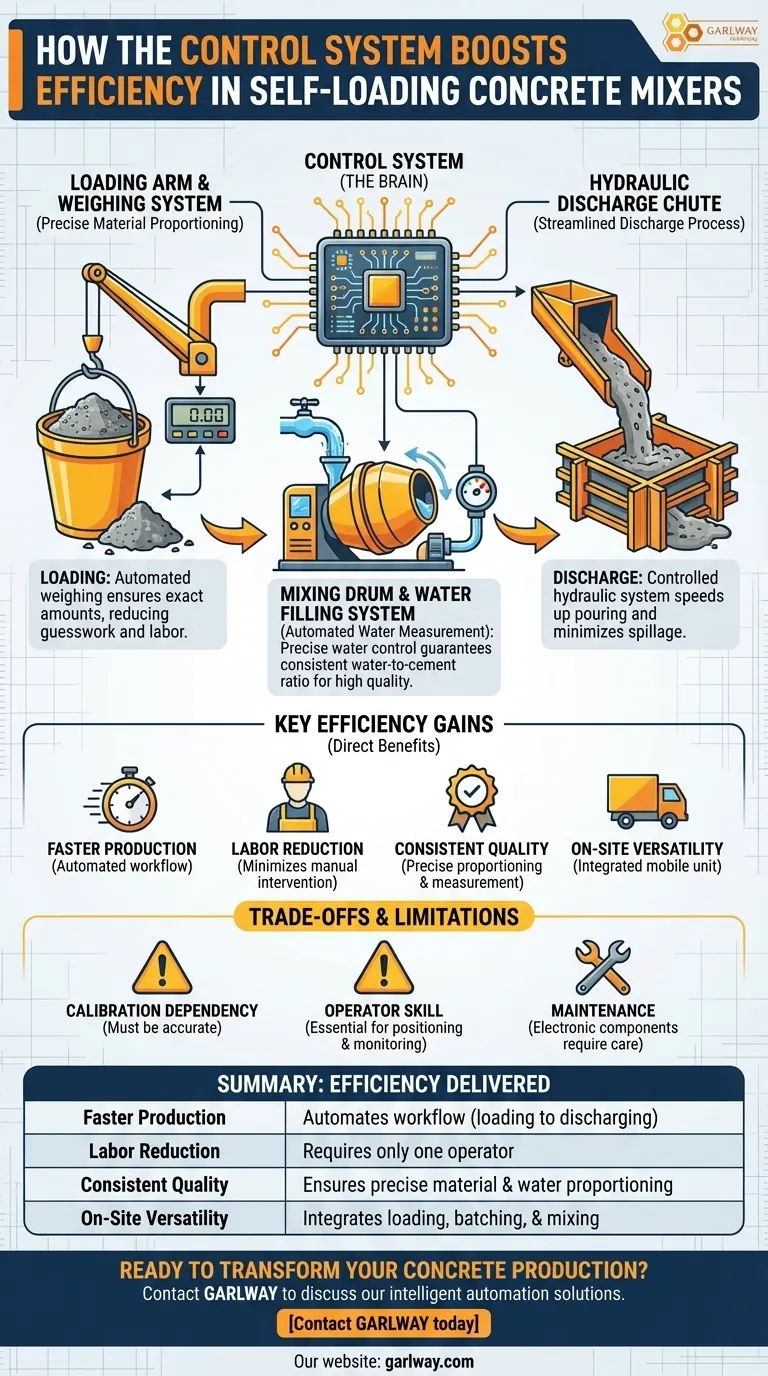 Comment le système de contrôle améliore-t-il l'efficacité de la production dans une bétonnière automotrice ? Mélange automatisé pour la vitesse et la qualité Guide Visuel