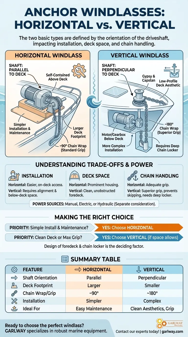 What are the two basic types of anchor windlasses? Horizontal vs. Vertical Explained Visual Guide