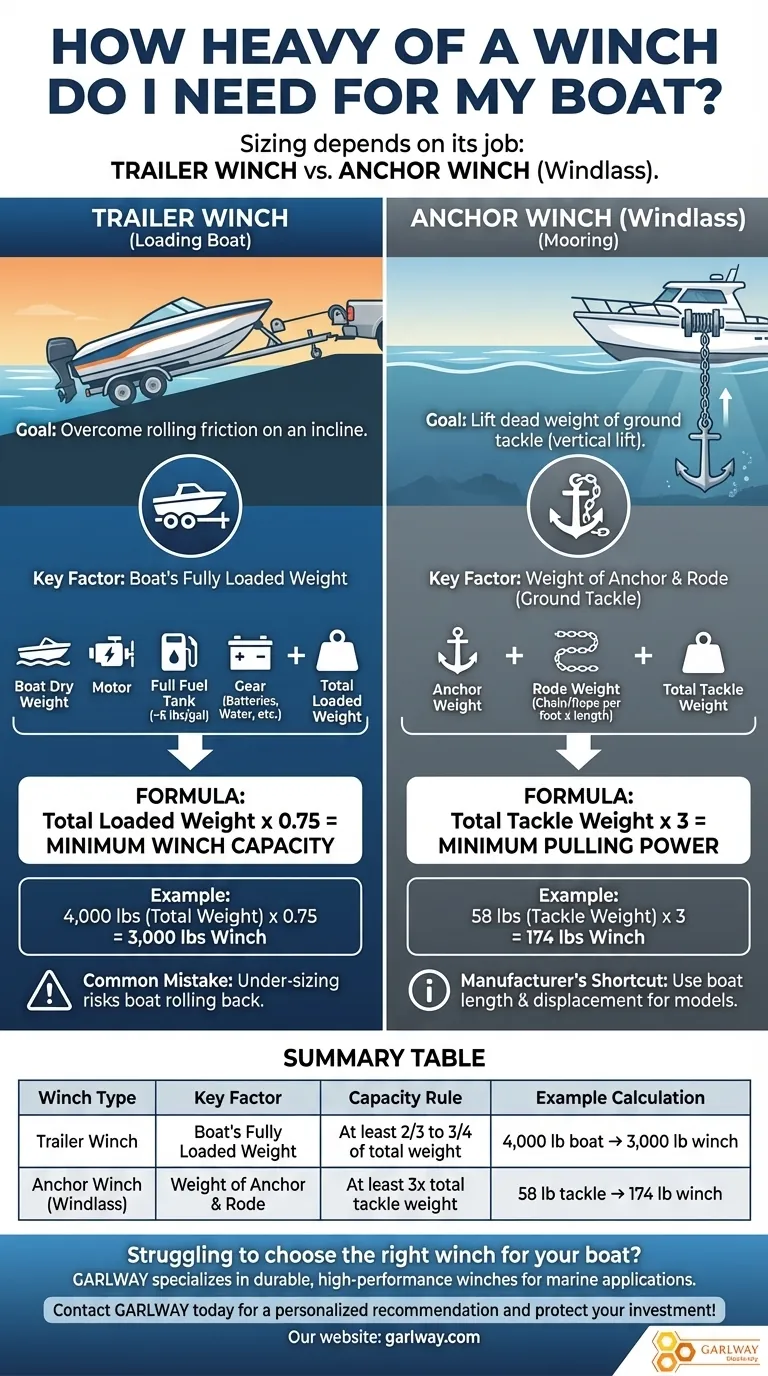 보트에 필요한 윈치의 무게는 얼마인가요? 트레일러 또는 앵커에 적합한 용량을 확보하세요. 시각적 가이드