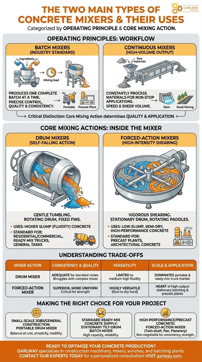 ما هما النوعان الرئيسيان لخلاطات الخرسانة واستخداماتهما؟ اختر الخلاط المناسب لمشروعك دليل مرئي