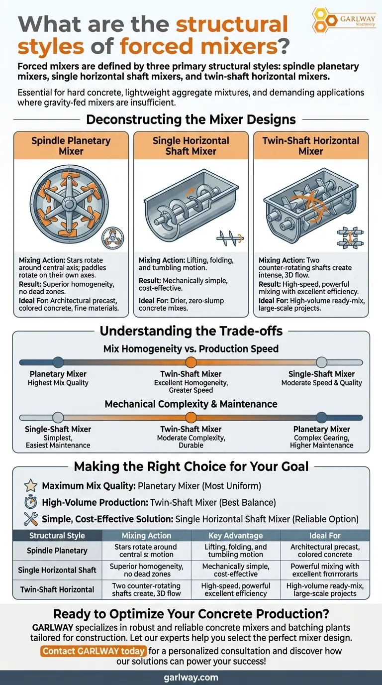Quels sont les styles structurels des malaxeurs forcés ? Un guide des conceptions planétaires, à arbre unique et à double arbre Guide Visuel
