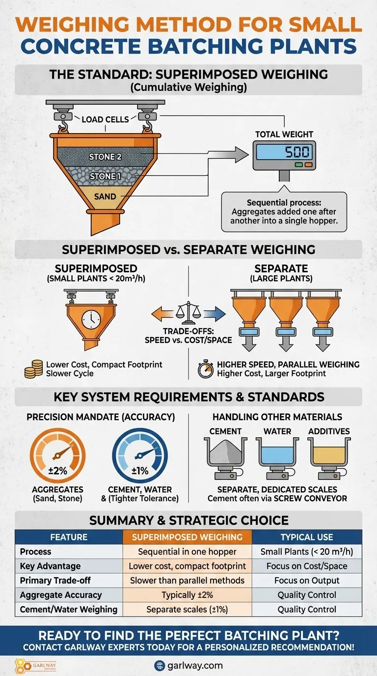 Quale metodo di pesatura viene tipicamente utilizzato per i piccoli impianti di betonaggio? Pesatura sovrapposta per una miscelazione economicamente vantaggiosa Guida Visiva