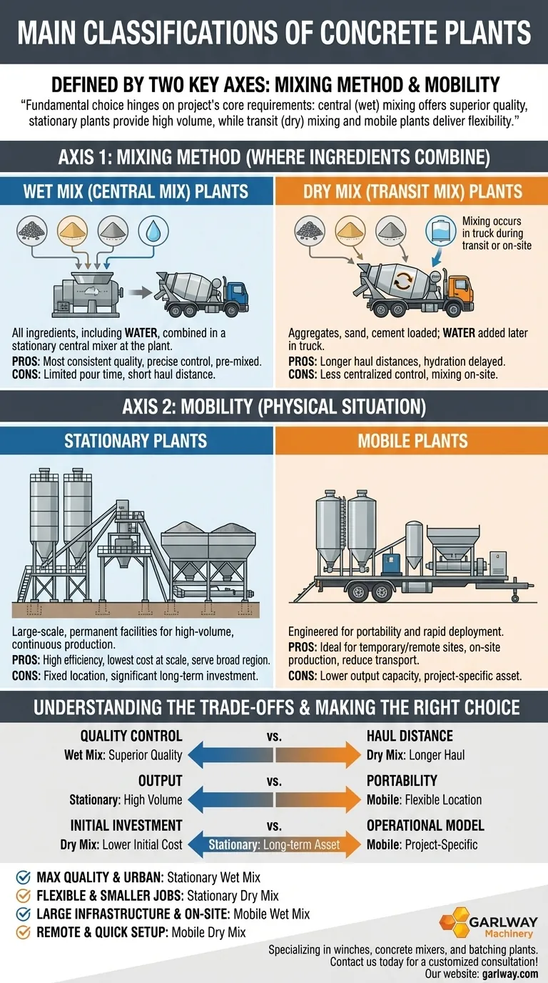 Quali sono le principali classificazioni degli impianti di calcestruzzo? Miscelazione a umido vs. Miscelazione a secco, Stazionario vs. Mobile Guida Visiva