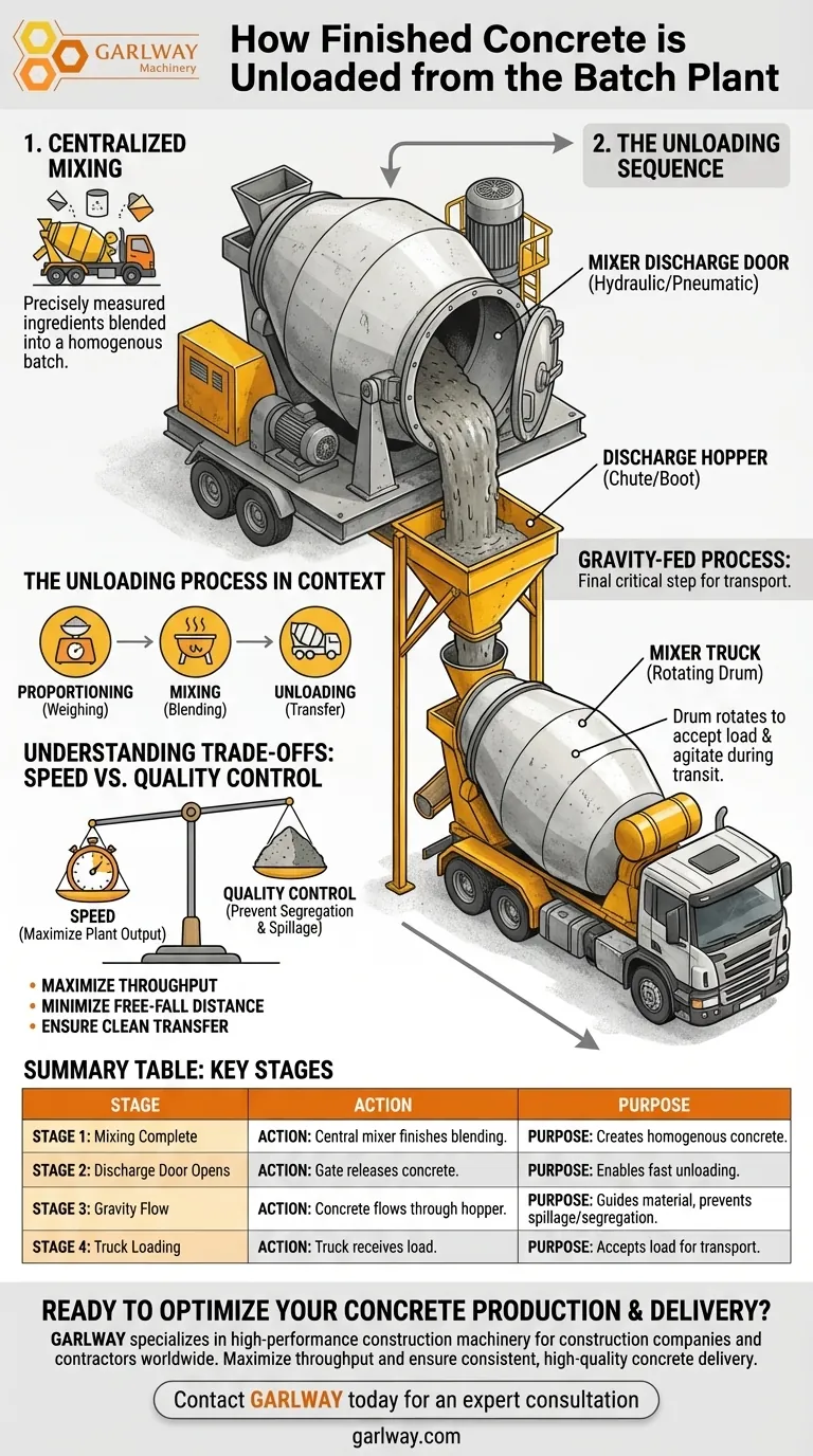 배치 플랜트에서 완성된 콘크리트는 어떻게 하역되나요? 효율적이고 고품질의 콘크리트 배송을 보장합니다. 시각적 가이드