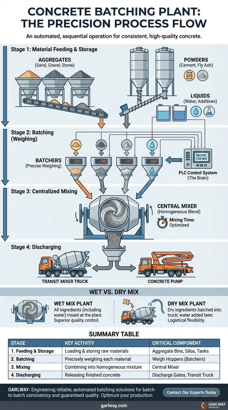 ¿Cuál es el flujo de proceso general de una planta de hormigón? Una guía paso a paso para una producción eficiente de hormigón Guía Visual