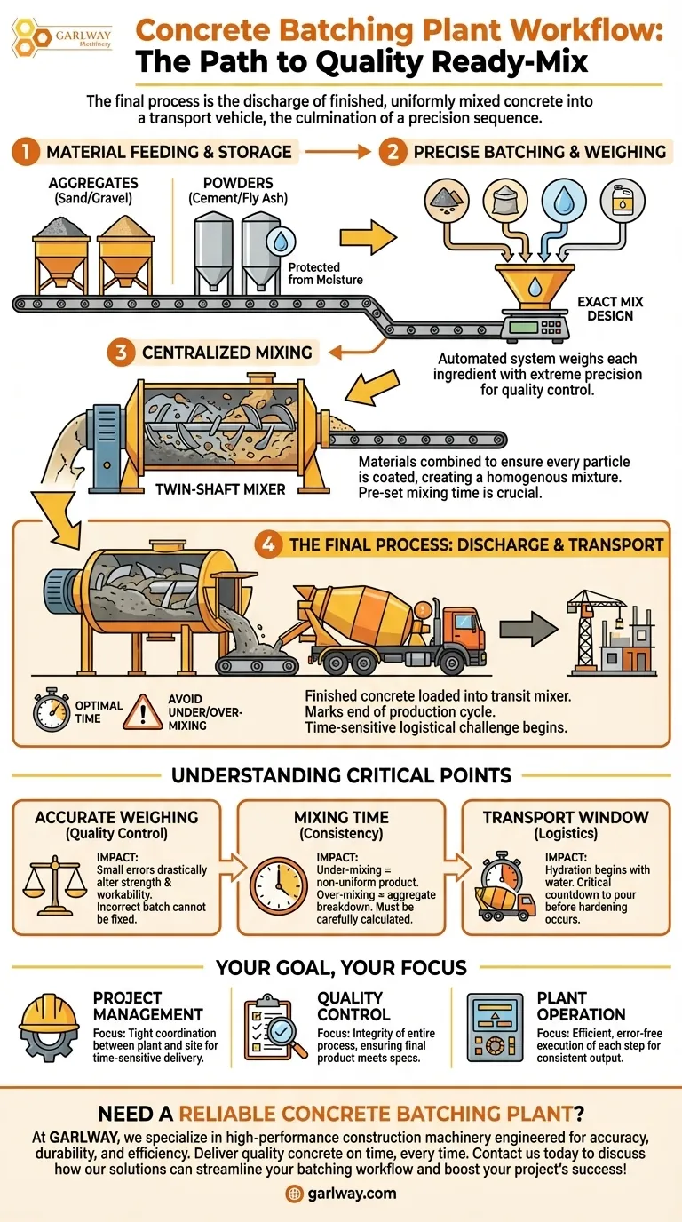 콘크리트 배치 플랜트 워크플로의 최종 공정은 무엇인가요? 현장으로 레디믹스 인도 시각적 가이드