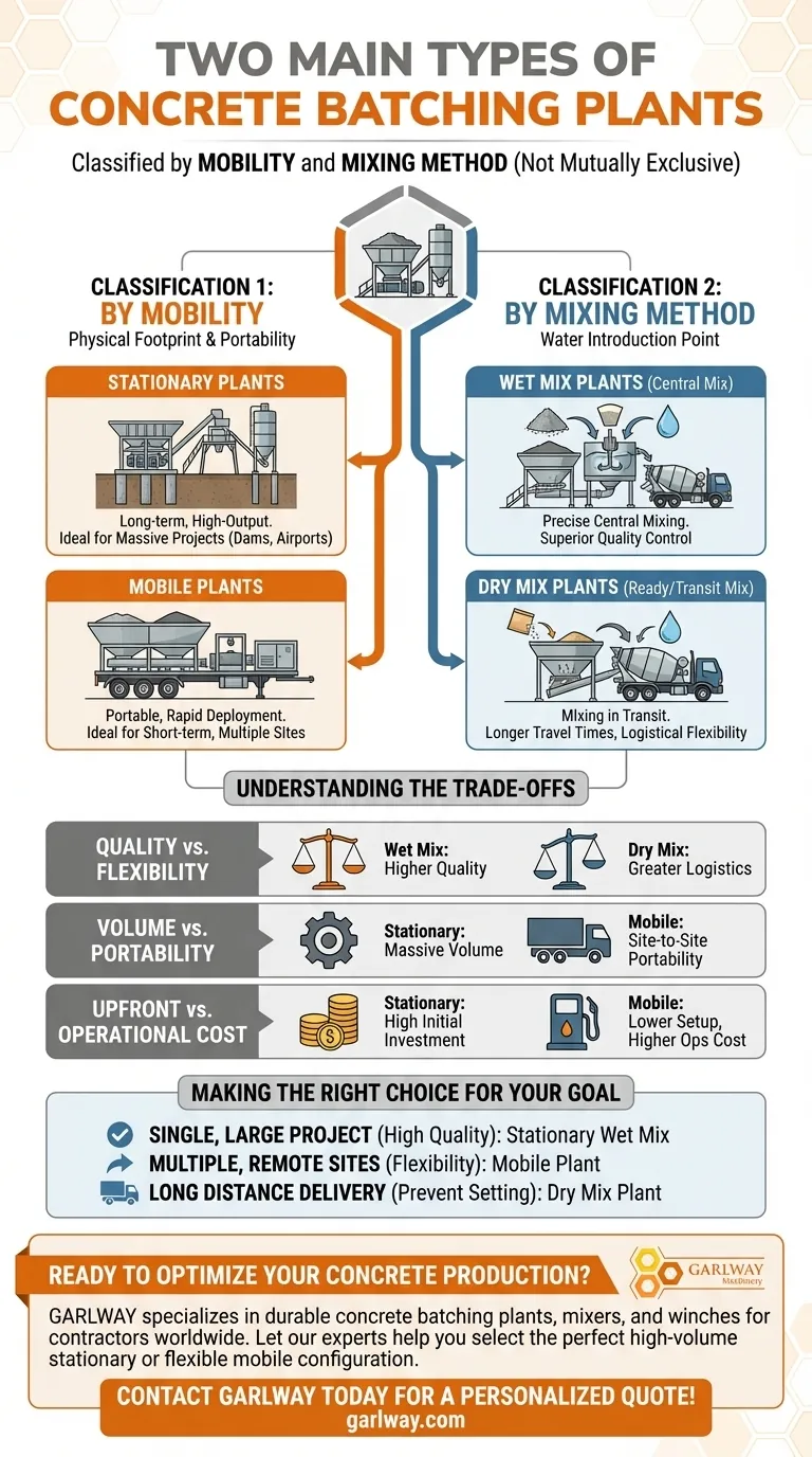 ¿Cuáles son los dos tipos principales de plantas de procesamiento de hormigón? Elija la planta adecuada para su proyecto Guía Visual